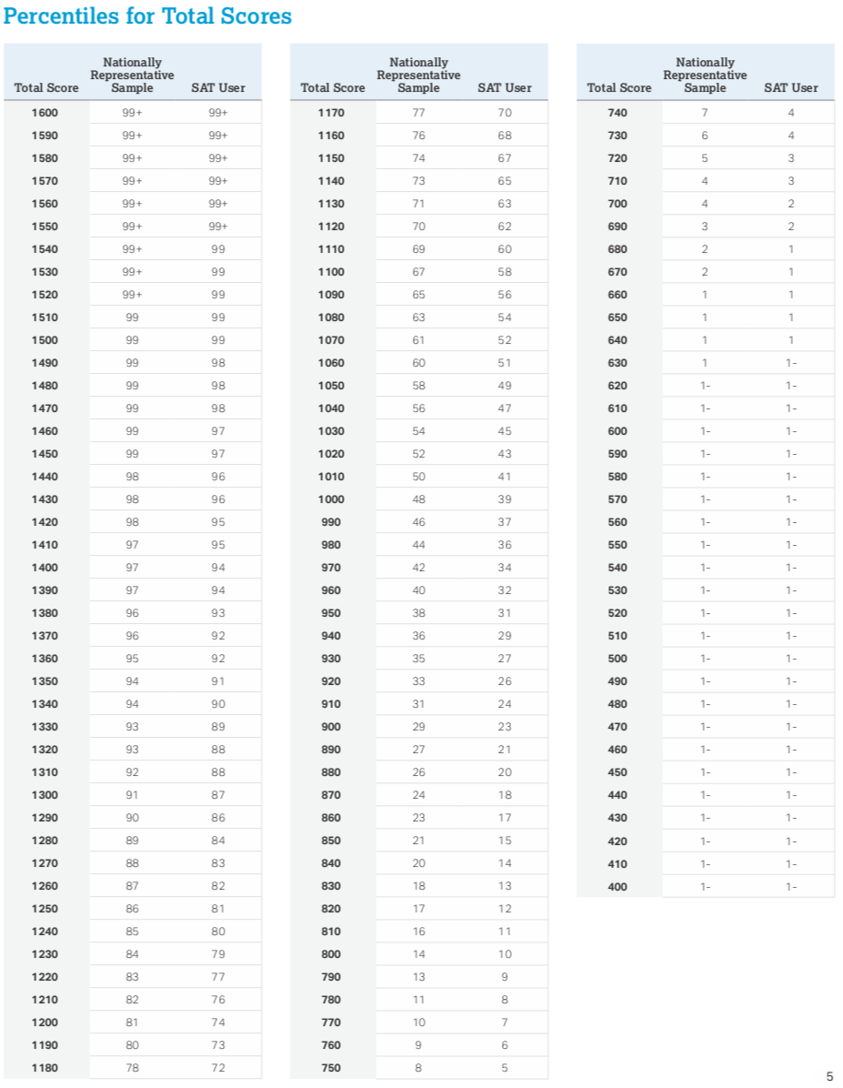 SAT ACT Percentiles And Score Comparisons Conversions Updated For 